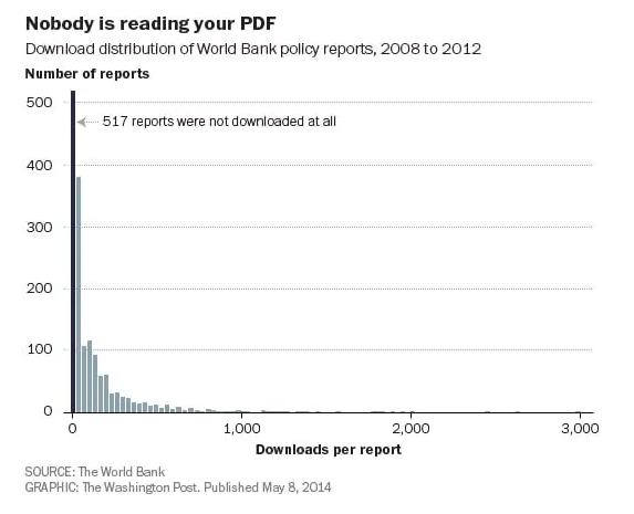 Graph showing download distribution of World Bank policy reports, 2008-20102
