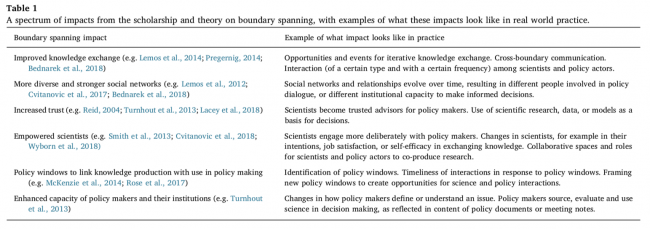 Table showing a spectrum of impacts from the scholarship and theory on boundary spanning, with examples of what these impacts look like in real world practice. 