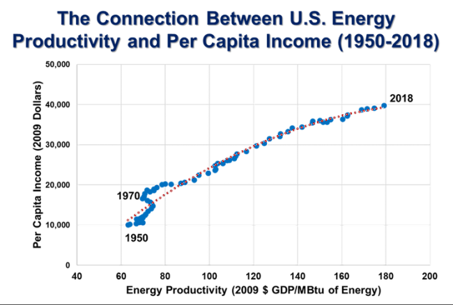 There is a positive correlation between US energy productivity and per capital income between 1950 and 2018